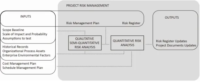 Figure 4 -2.3  Risk Analysis. 