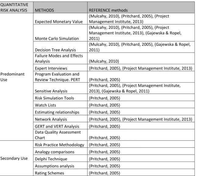 Table 4 -2.3 Quantitative Risk Analysis Methodologies. Self-Produced. 