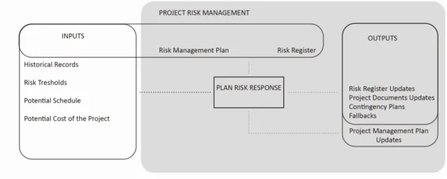 Figure 5 -2.4 Plan Risk Responses.