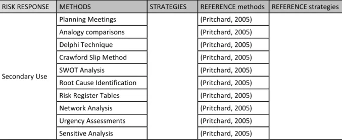 Table 5 -2.4 Plan Risk Responses Methodologies. Self-Produced. 