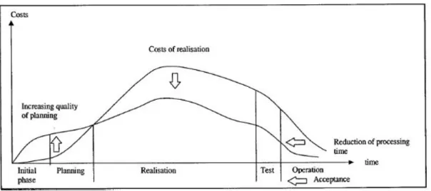 Figure 8 -3.2 Potential over the use of RM in construction projects (Schieg, 2010). 