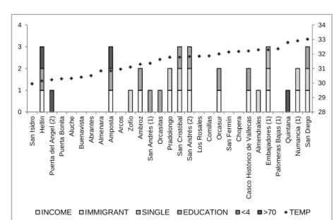 Fig. 8 Neighbourhoods’ severe vulnerability indicators exceeding fixed thresholds and nighttime 