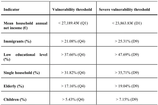 Table 1 Thresholds for vulnerability indicators 
