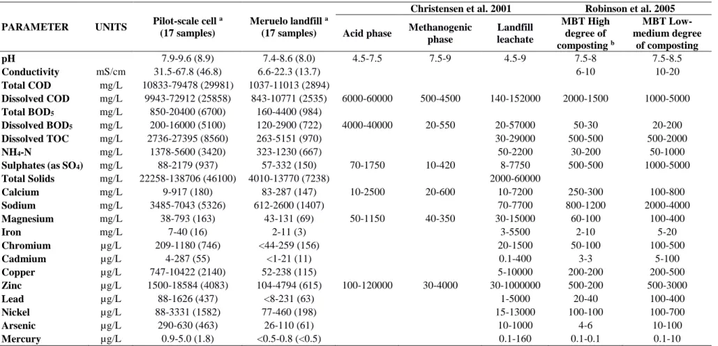 Table 2 Leachate quality results versus values published in literature 