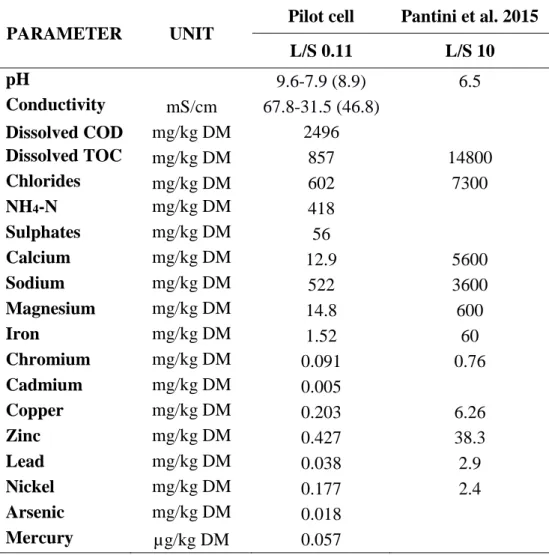 Table 3. Release of contaminants 
