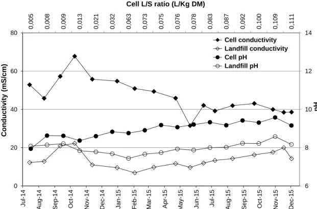 Figure 2. Evolution of conductivity and pH in the leachate with the L/S ratio 68 1012140,0050,0080,0090,0130,0210,0320,0630,0730,0750,0760,0780,0830,0870,0920,1000,1090,111020406080Jul-14Aug-14Sep-14Oct-14Nov-14Dec-14Jan-15Feb-15Mar-15Apr-15May-15J