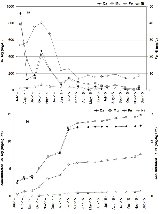 Figure 3. Evolution a) and accumulated liberation b) of Ca, Mg, Fe and Ni in the leachate