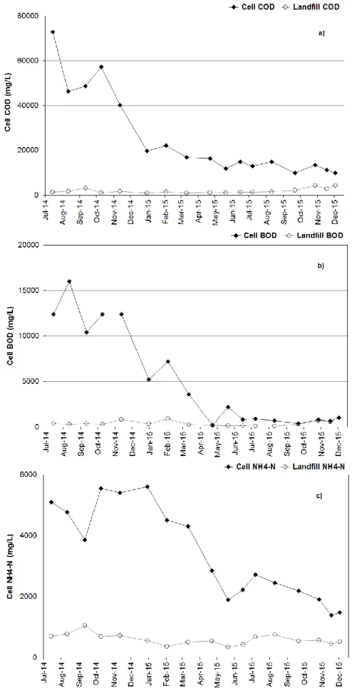 Figure  4. Evolution of a) COD, b) BOD and c) NH 4 -N in the leachate