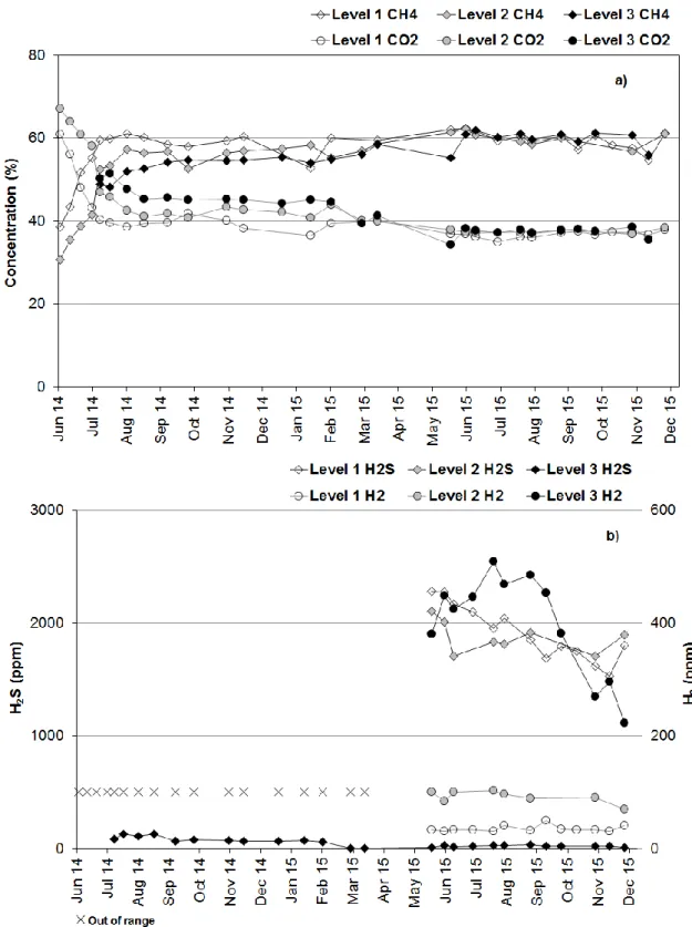 Figure 5. Evolution of the concentration of a) CH 4  and CO 2  and b) H 2 S and H 2  in 