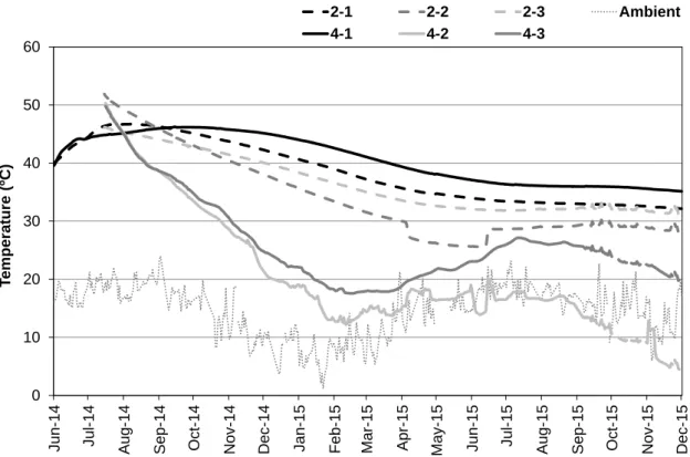 Figure 6. Evolution of the temperature inside the cell 0102030405060Jun-14Jul-14Aug-14Sep-14Oct-14Nov-14Dec-14Jan-15Feb-15Mar-15Apr-15May-15 Jun-15 Jul-15 Aug-15 Sep-15 Oct-15 Nov-15 Dec-15Temperature (ºC)2-12-22-3Ambient4-14-24-3