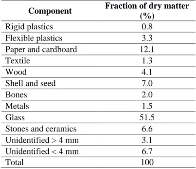 Table 1 Composition of the waste in the pilot-scale cell