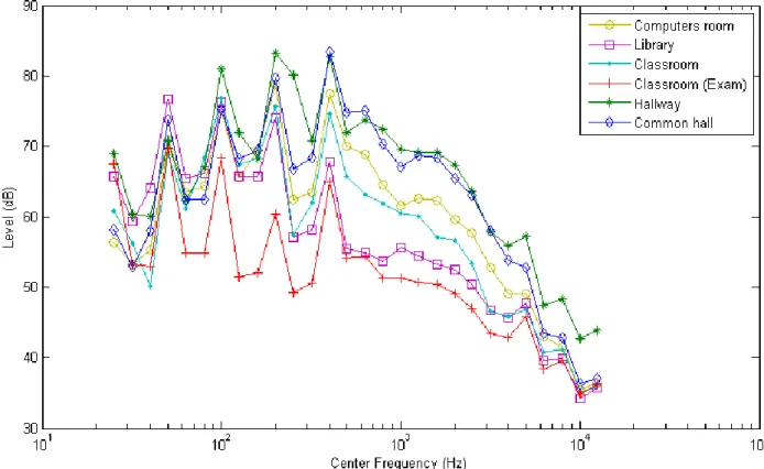 Figure 3:  One-third octave band spectrum of environments 