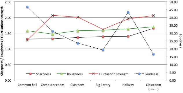 Figure 4 shows the psychoacoustic parameters for each environment recorded in a graphic