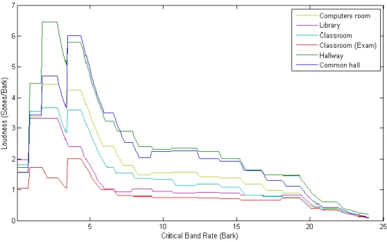 Figure 5: Specific Loudness (ISO532B) for all the environments 