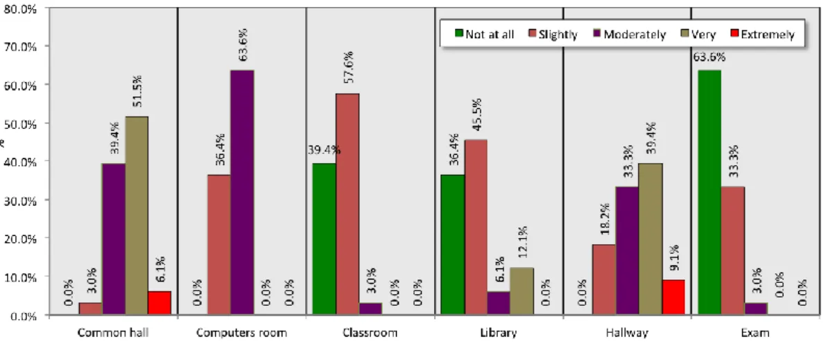Figure 6: Graphic of results for ICBEN 5 points verbal scale 