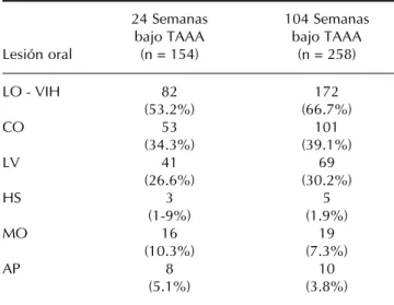 Cuadro II. Prevalencia de lesiones orales en dos grupos de pacientes VIH+ bajo tiempos diferentes de TAAA.
