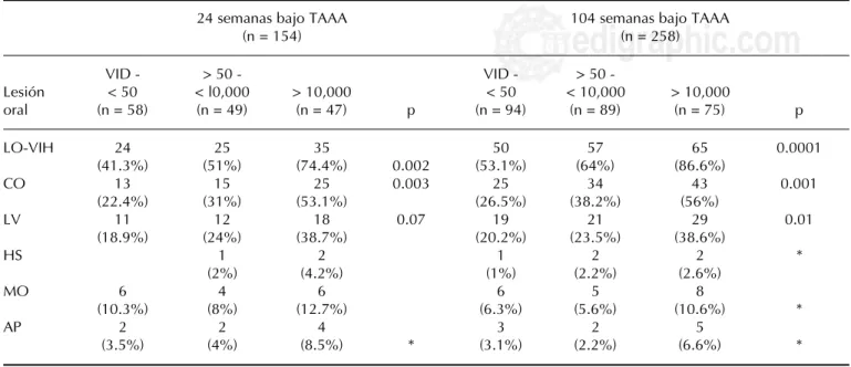 Cuadro IV. Comparación de las prevalencias de lesiones orales de dos grupos de pacientes VIH +/SIDA con tiempos diferentes bajo TAAA, en relación a su cantidad de copias de RNA VIH-1/ µ L.