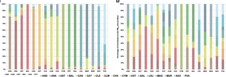 Fig. 4. Average percentage contributions of the individual autonomous communities to a) NO 2 and b) PM 2.5 annual means in 2000–2020 simulated with AERIS.