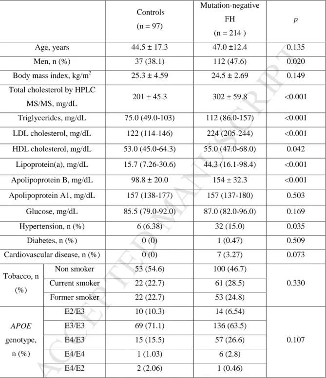 Table 1. Clinical and biochemical characteristics of controls and mutation-negative FH