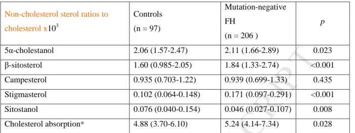 Table 2. Non-cholesterol sterols in controls and mutation-negative FH. 