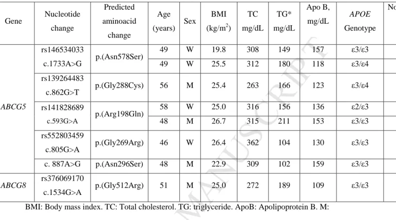 Table 3. Clinical characteristics of patients carrying pathogenic mutations in ABCG5/G8 genes