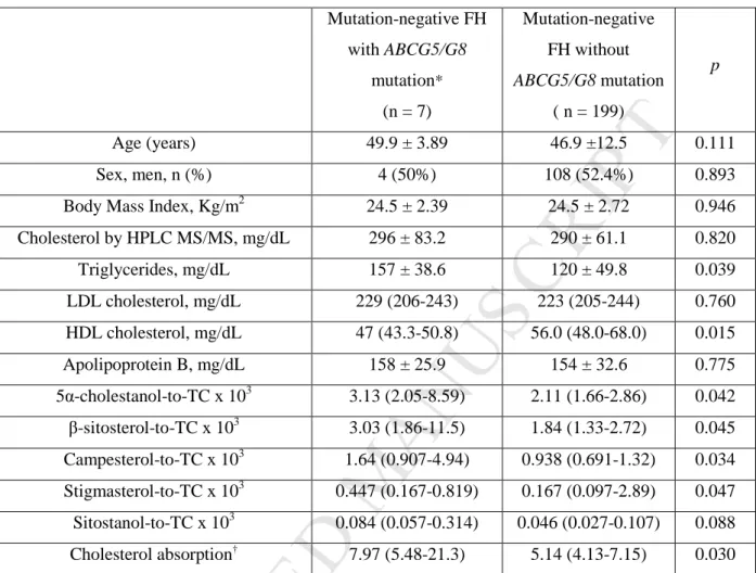 Table 4. Lipids and non-cholesterol sterols in mutation-negative FH subjects with mutation in 