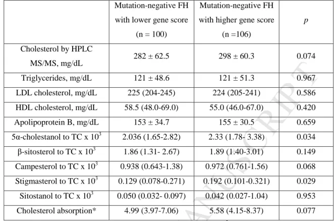 Table 6. Non-cholesterol sterols in mutation-negative FH according to SNV gene score.  Mutation-negative FH 