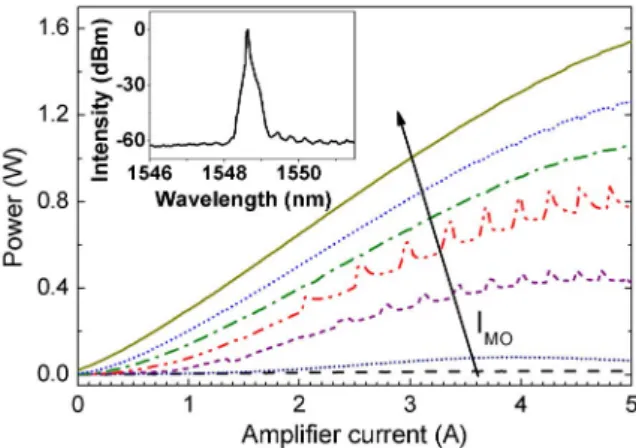 Figure 1 shows the output power P out versus the power amplifier current ( I PA ) for different currents