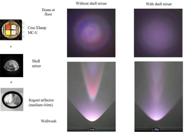 Figure 15 Performance with and without shell mixer for the Regent reflector (medium 66rm)