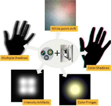 Figure 1 Unwanted effects when using multi-chip (and especially multi-color) packages into typical luminaries
