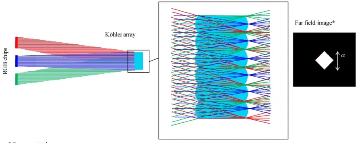 Figure 3 Operation principles of a basic integrator lens array: colour mixing 