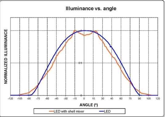 Figure 12 Illuminance vs. angle with shell mixer prototype 