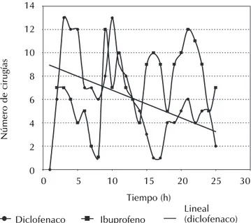 Figura 2. Dolor leve reportado durante el primer día después de la extracción de terceros molares mandibulares al administrarse diclofenaco o ibuprofeno