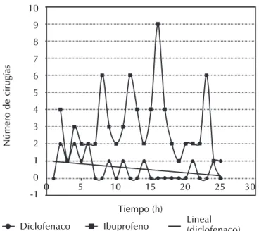 Figura 4. Dolor severo reportado durante el primer día después de la extracción de terceros molares mandibulares al administrarse diclofenaco o ibuprofeno.