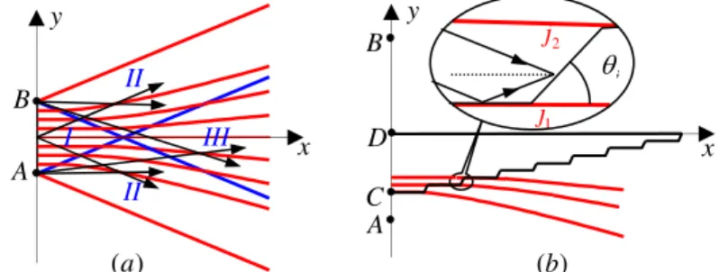 Fig. 3. Flow lines for the beam radiating from the strip AB (in red), (a) Definition of the flow  lines, (b) Design procedure for the conical and linear backlights