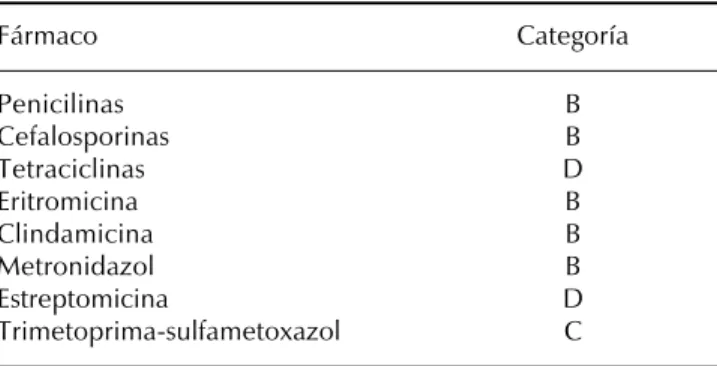 Cuadro IV. Categorías farmacológicas de riesgo fetal de