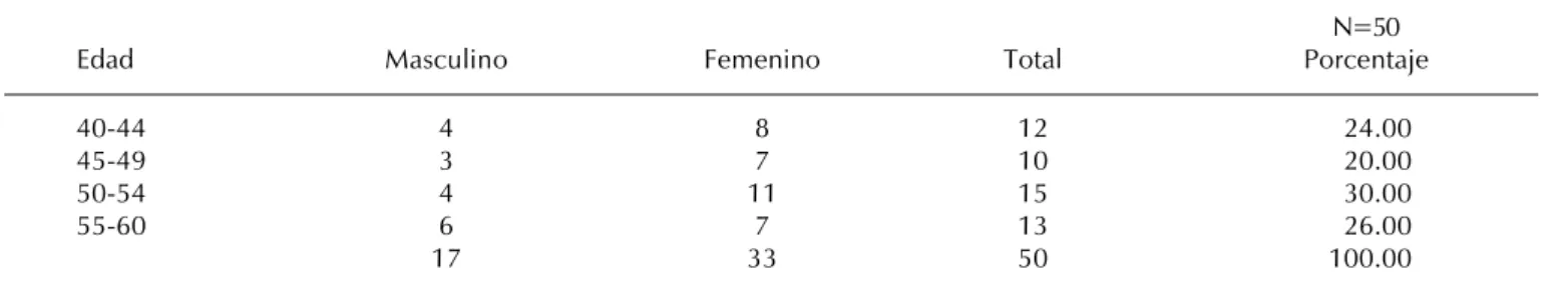 Cuadro donde se resalta la edad y sexo de todos los pacientes.