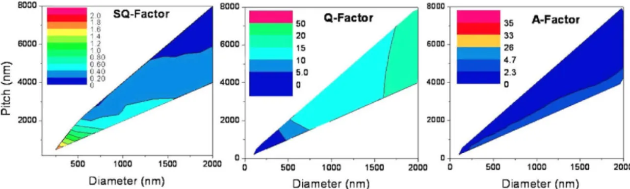 Fig. 8. Maps for SU-8 pillars over a silicon substrate. 