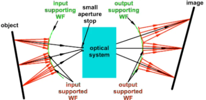 Fig. 1. Supporting and supported wavefronts of an optical system. The black rays are  perpendicular to both the supported and supporting wavefronts