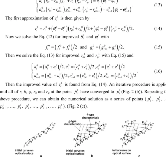 Fig. 2. Procedure of getting numerical solution of hyperbolic PDE. 