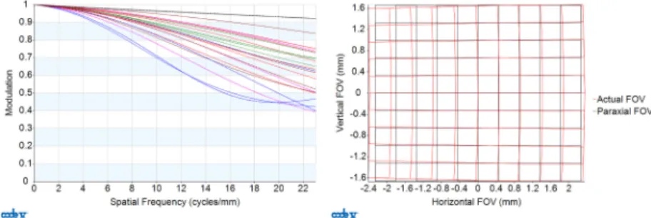Fig. 5. Modulation Transfer Function for 17 field points (left) and distortion grid (right)