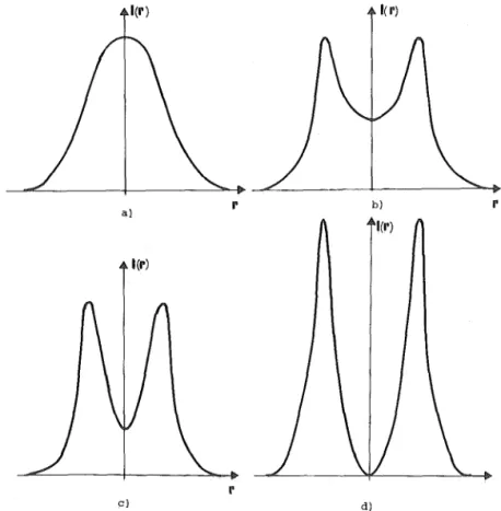 FIGURE 2 Transverse profile of He-Ne beam at the screen, for increasing modulator optical  intensity