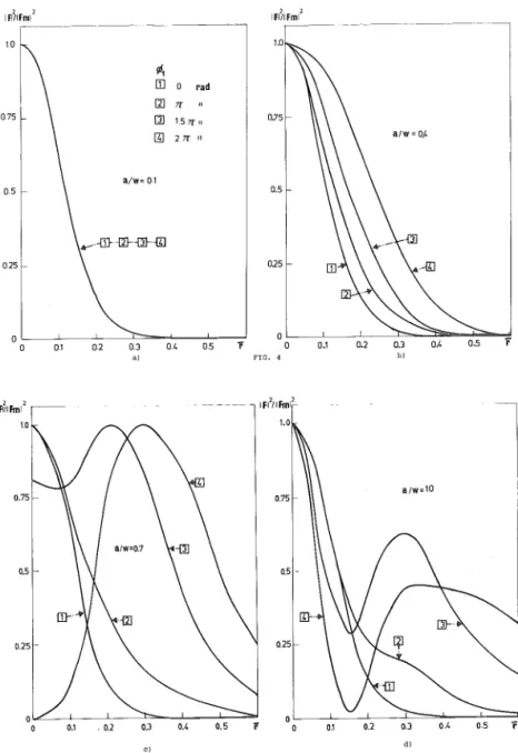 FIGURE 4 Calculated diffracted wave fields for the He-Ne laser, differenj. intensity values  for the modulating Ar +  laser, and different relative spot diameters