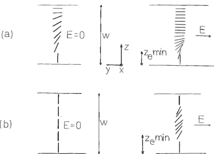 FIGURE 2 Orientation of the molecules at the nematic film without any field and  with an ideal constant electric field: (a) hybrid aligned configuration; (b) homeotropic  configuration