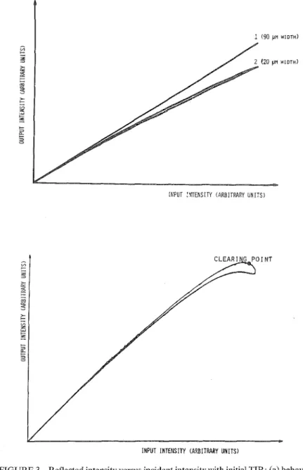 FIGURE 3 Reflected intensity versus incident intensity with initial TIR: (a) behavior  at low intensities for two nematic film thicknesses; (b) behavior when the incident  intensity increases until the liquid crystal clears to isotropic phase
