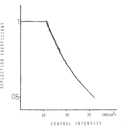 FIGURE 4 Behavior of the reflected beam as a function of the control beam intensity.  The transmission medium is an homeotropic film of MBBA, and we are at TIR when  control intensity is low
