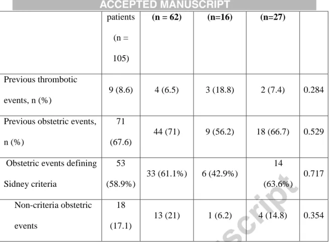 Table 2. Previous thrombotic and obstetric events according to the serological evolution  