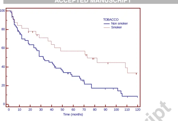 Figure 2. Kaplan Meier Plot of probability of persistently positive serology according 
