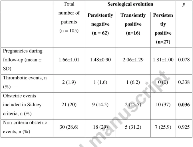 Table 3. Thrombotic and obstetric events during follow-up according to the serological 