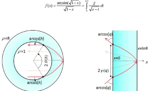 Figure 6 Problem 2: Rays flying parallel in the circle p < 1 are focussed at point with p = R (left), and its linear counterpart  (right)